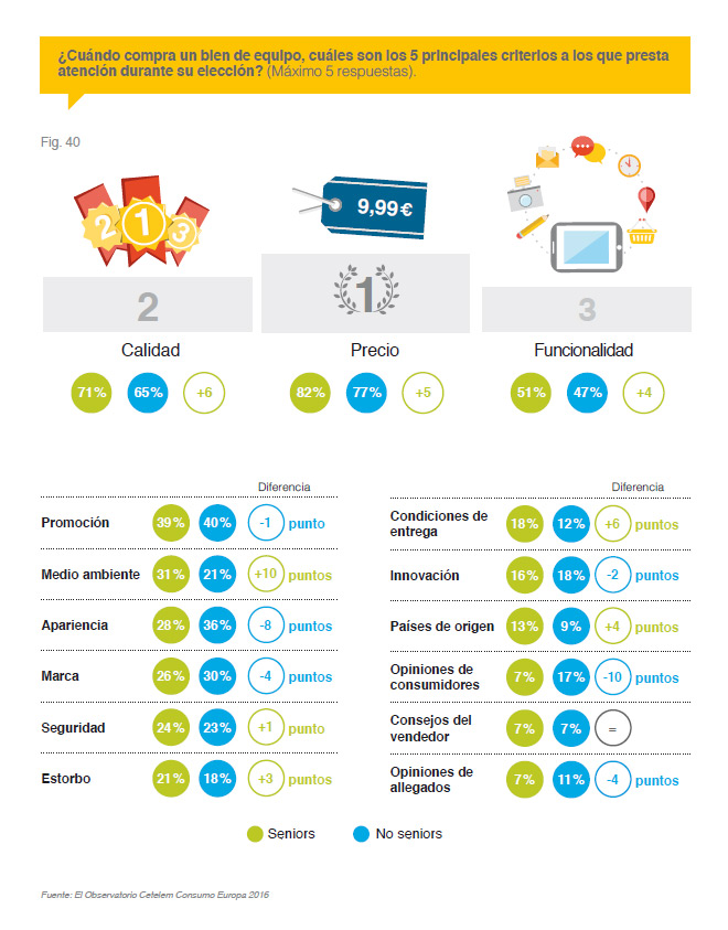 principales-criterios-compra-online-seniors-observatorio-cetelem-2016-blog-hostalia-hosting
