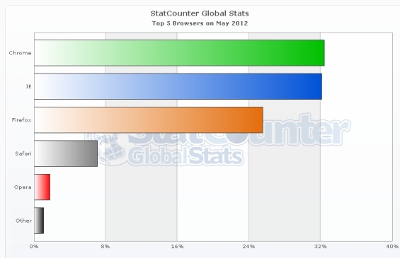 Chrome supera a Internet Explorer como el navegador más utilizado durante el mes de mayo