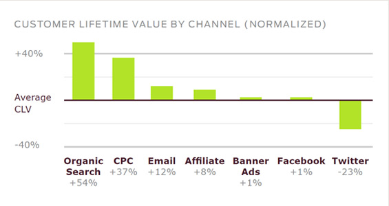 El Email Marketing es más rentable que las redes sociales