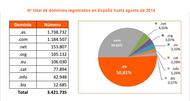El dominio .es sigue siendo el más registrado en España