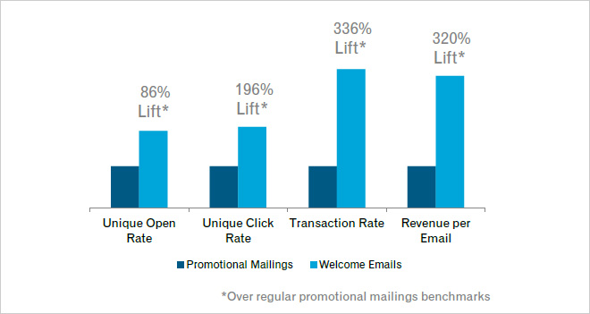 Claves para el email de bienvenida (¡tiene un 86% más de ratio de apertura!)