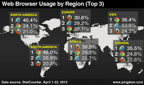 grafico ranking navegadores por continente - blog hostalia hosting
