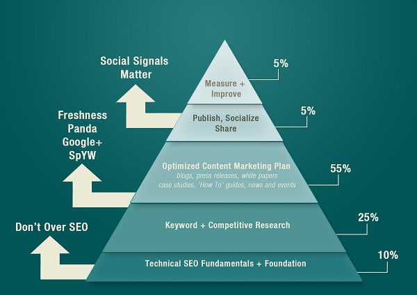 piramide social media - blog hostalia hosting