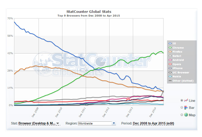 evolucion-cuota-mercado-buscadores-2008-2015