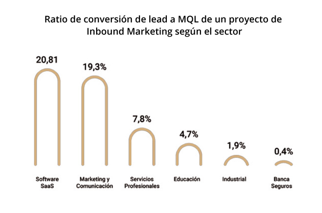 conversion-lead-mql-sector-inbound-marketing
