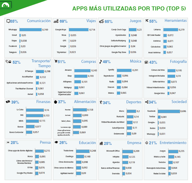 apps-mas-usadas-espana-categorias-penetracion-uso-apps-espana-2015-emma-informe-blog-hostalia-hosting