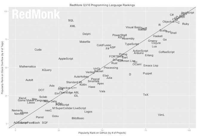 ranking-lenguajes-programacion-2016-blog-hostalia-hosting