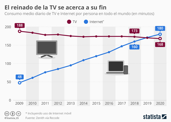 El consumo de televisión y vídeo aumenta un 85% desde 2010