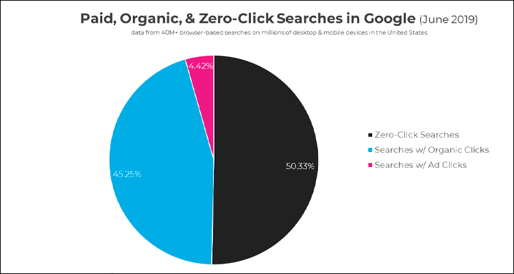 La mitad de las búsquedas en Google acaban en cero clic