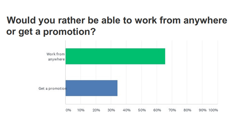 El 66% de los empleados prefiere teletrabajar a ser ascendido