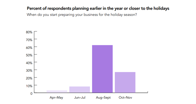 El 62% de las tiendas online prepara la campaña de Navidad en agosto y septiembre