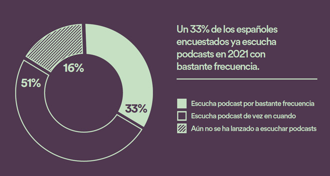 El 84% de los españoles escucha podcasts