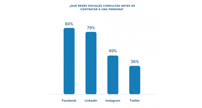 Facebook es la red social que más consultan las empresas antes de contratar