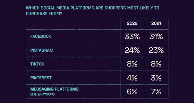 El 56% no quiere abandonar la red social para completar una compra online