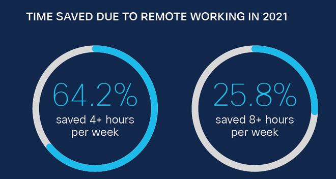 El 64% de los trabajadores ahorró 4 horas a la semana gracias al teletrabajo en 2021
