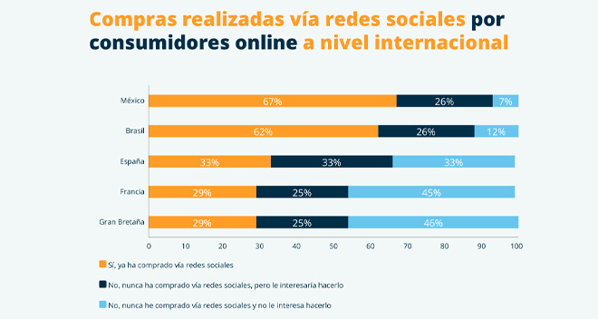 El 44% de los consumidores online ya ha comprado vía redes sociales