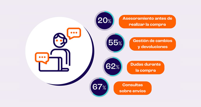 El 62% de los españoles contacta con atención al cliente para resolver dudas durante el proceso de compra #Infografía
