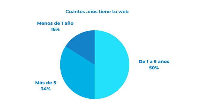 El 34% de las webs de pymes españolas tiene más de 5 años