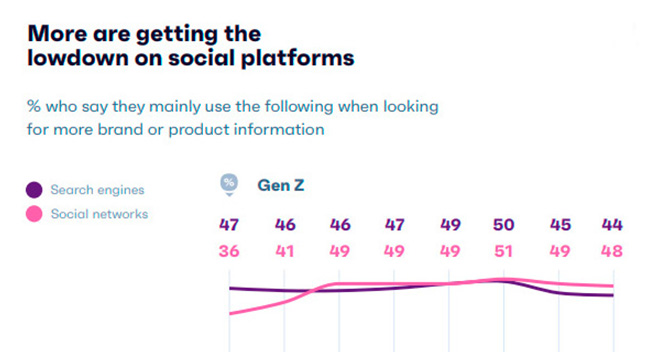 Casi el 50% de los jóvenes usa más TikTok e Instagram que Google al buscar más información sobre marcas o productos