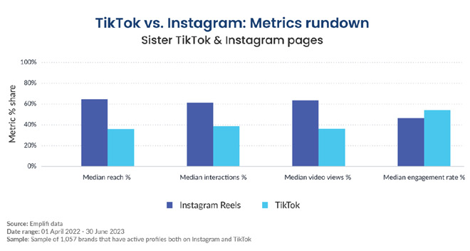 Instagram tiene más alcance, pero TikTok consigue más engagement