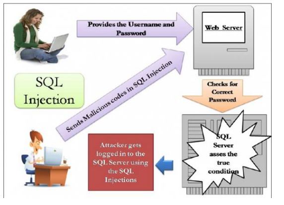 sql injection